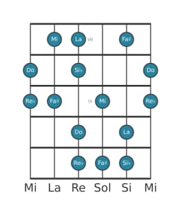 Escala de guitarra para Do Prometea napolitana en posición 6
