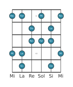 Escala de guitarra para Do Prometea napolitana en posición 8