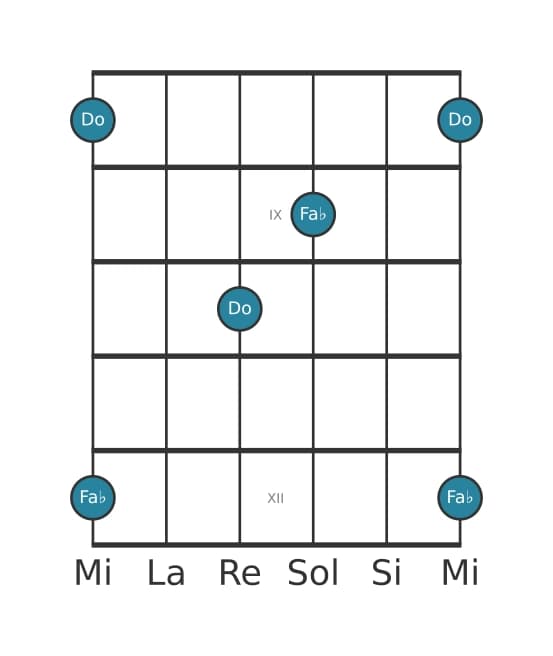 Diagrama de intervalo de guitarra para Quarta disminuida en la posición 7