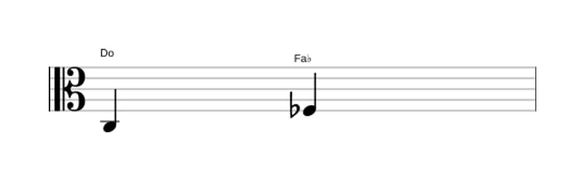 Partitura del intervalo Quarta disminuida en tres octavas (3)