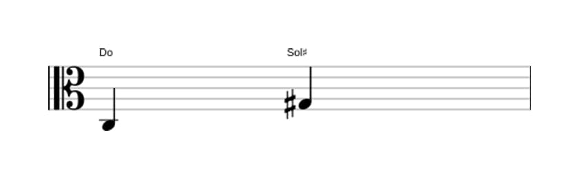 Partitura del intervalo Quinta aumentada en tres octavas (3)