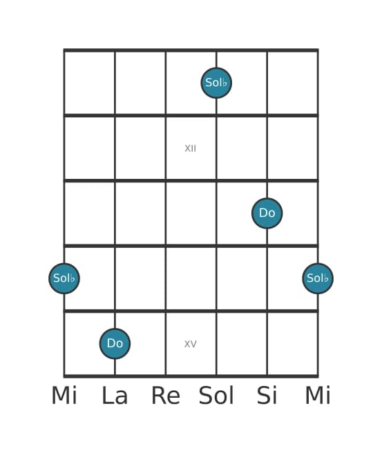 Diagrama de intervalo de guitarra para Quinta disminuida en la posición 10