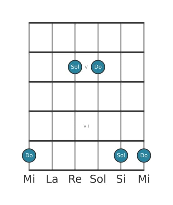 Diagrama de intervalo de guitarra para Quinta justa en la posición 3