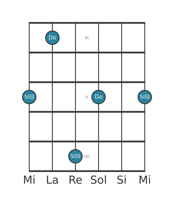 Diagrama de intervalo de guitarra para Septima disminuida en la posición 2