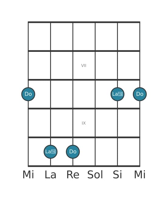 Diagrama de intervalo de guitarra para Sexta disminuida en la posición 5