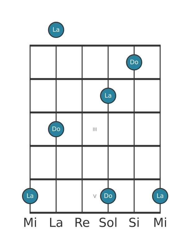 Diagrama de intervalo de guitarra para Sexta mayor en la posición 0