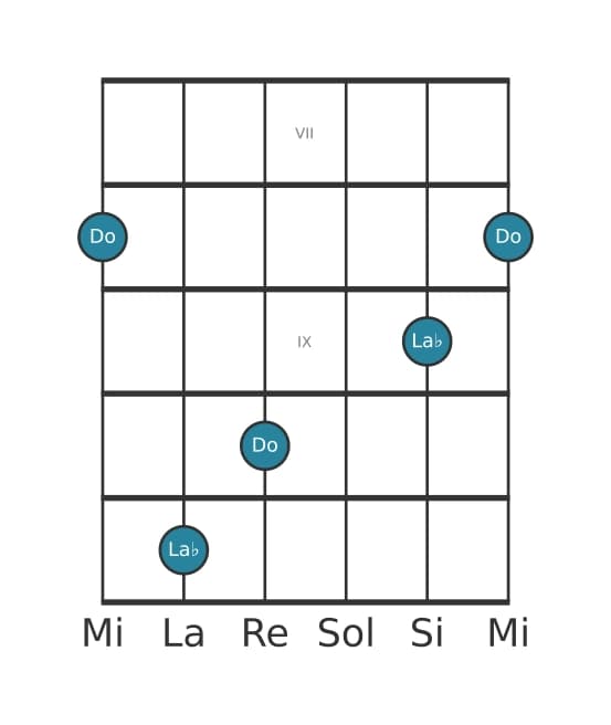 Diagrama de intervalo de guitarra para Sexta menor en la posición 6