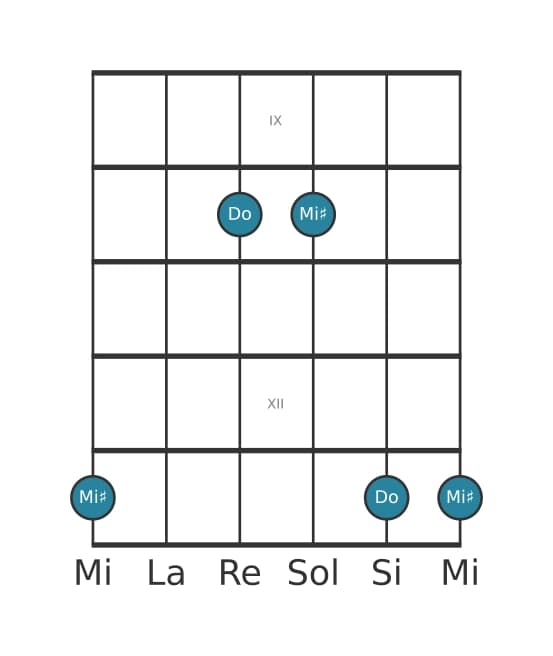 Diagrama de intervalo de guitarra para Tercera aumentada en la posición 8