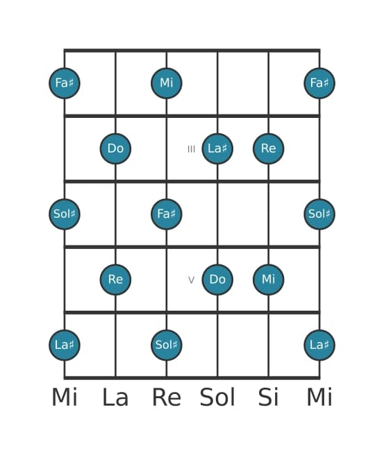 Escala de guitarra para Do Tono entero en posición 1