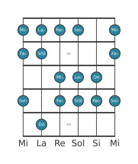 Escala de guitarra para Do Ultra locria en posición 10