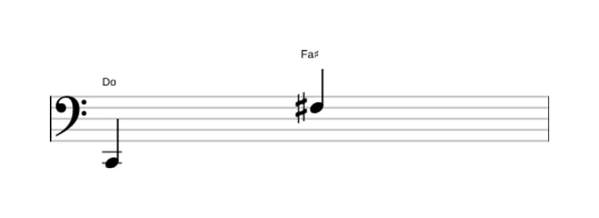 Partitura del intervalo Undecima aumentada en tres octavas (2)