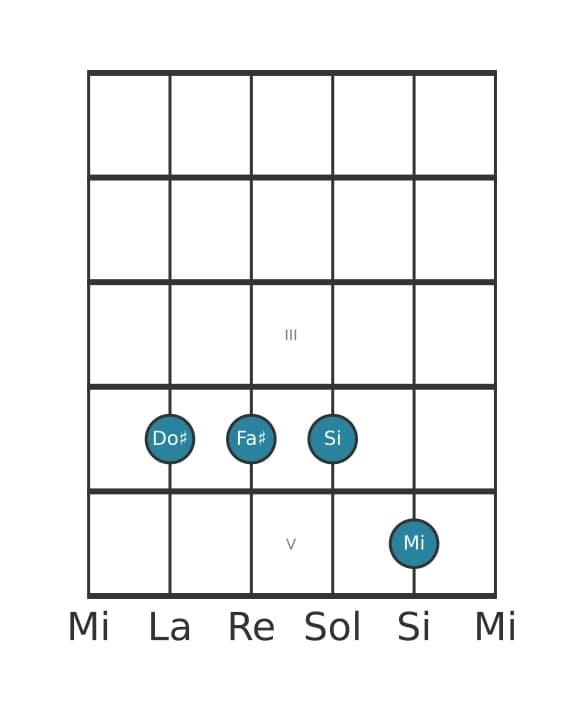 Voz de guitarra #2 del acorde Do sostenido Cuarta