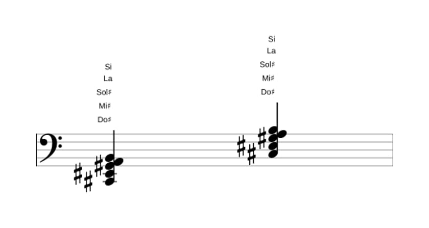 Partitura de Do sostenido Séptima con sexta bemol en tres octavas (2)