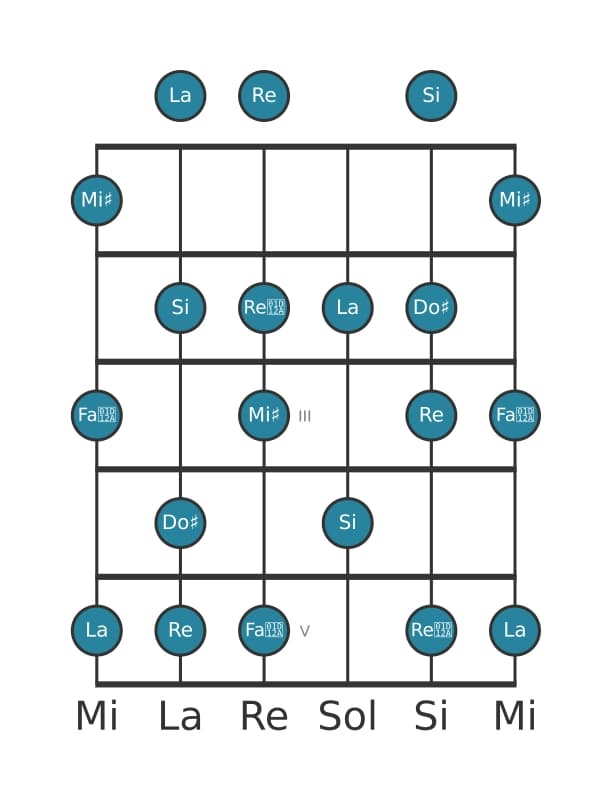 Escala de guitarra para Do sostenido Alterada en posición 0
