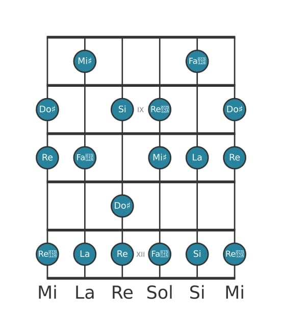 Escala de guitarra para Do sostenido Alterada en posición 7
