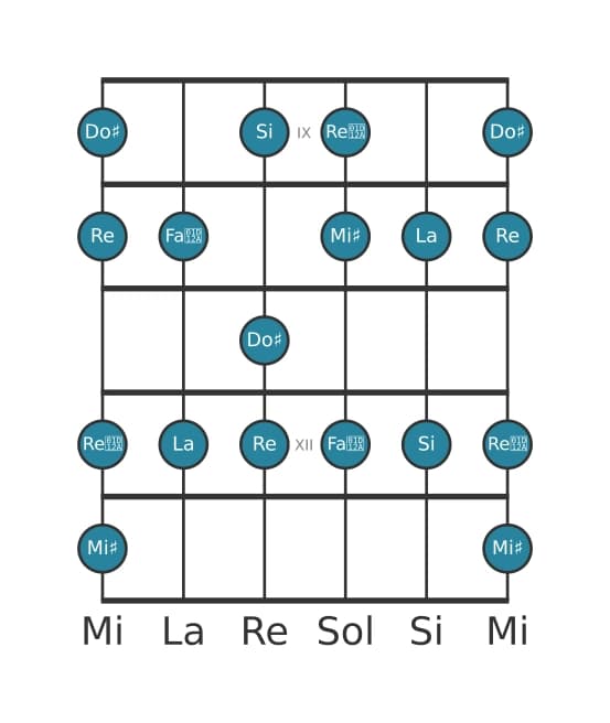 Escala de guitarra para Do sostenido Alterada en posición 8