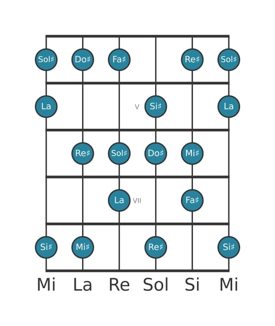 Escala de guitarra para Do sostenido Armónica mayor en posición 3