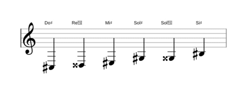 Partitura de la escala Do sostenido Aumentada en tres octavas (3)