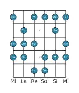 Escala de guitarra para Do sostenido Balinesa en posición 1