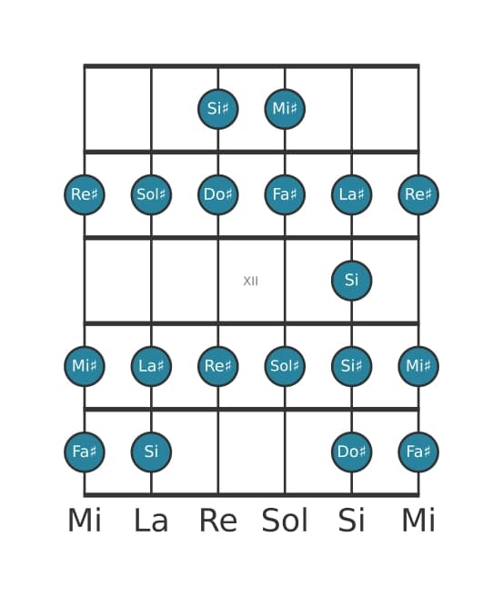 Escala de guitarra para Do sostenido Bebop en posición 9