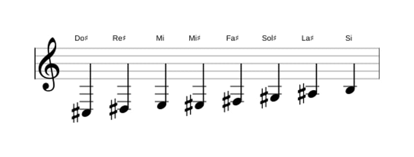Partitura de la escala Do sostenido Bebop menor en tres octavas (3)