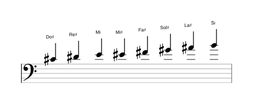 Partitura de la escala Do sostenido Bebop menor en tres octavas (4)