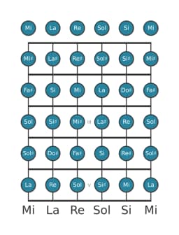 Escala de guitarra para Do sostenido Cromática en posición 0