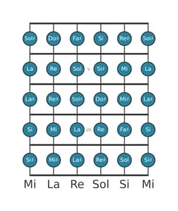 Escala de guitarra para Do sostenido Cromática en posición 3