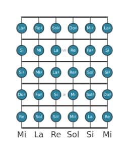 Escala de guitarra para Do sostenido Cromática en posición 5