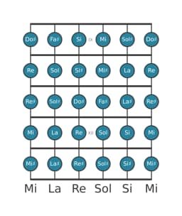 Escala de guitarra para Do sostenido Cromática en posición 8