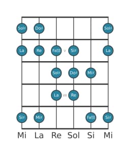 Escala de guitarra para Do sostenido Doble armónica lidia en posición 3