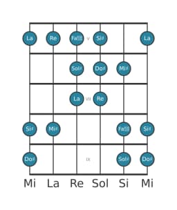 Escala de guitarra para Do sostenido Doble armónica lidia en posición 4