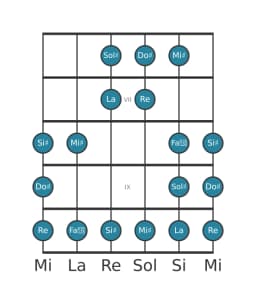 Escala de guitarra para Do sostenido Doble armónica lidia en posición 5