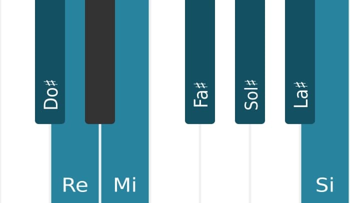 Escala Do sostenido Dórico ♭2 por piano