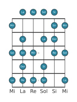 Escala de guitarra para Do sostenido Enigmatica en posición 0