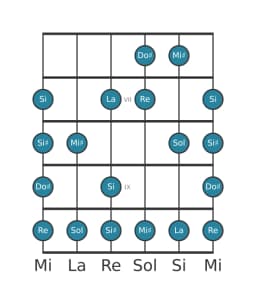 Escala de guitarra para Do sostenido Enigmatica en posición 5