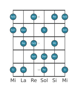 Escala de guitarra para Do sostenido Flamenca en posición 2