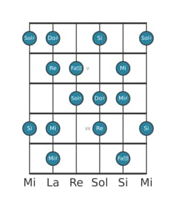 Escala de guitarra para Do sostenido Flamenca en posición 3