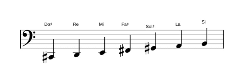 Partitura de la escala Do sostenido Frigia en tres octavas (2)