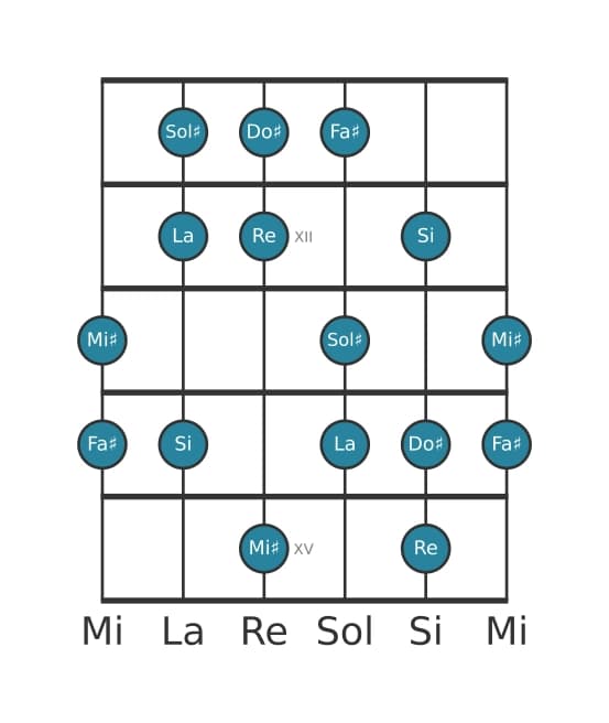 Escala de guitarra para Do sostenido Frigia dominante en posición 10