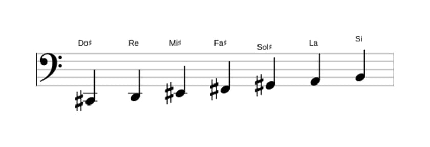 Partitura de la escala Do sostenido Frigia dominante en tres octavas (2)