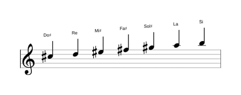 Partitura de la escala Do sostenido Frigia dominante en tres octavas (5)