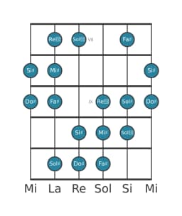 Escala de guitarra para Do sostenido Heptatónica aumentada en posición 6