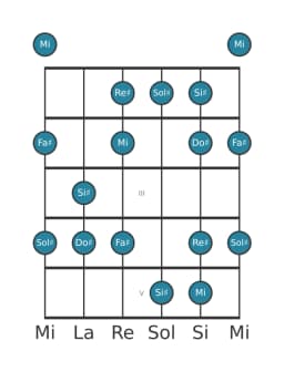 Escala de guitarra para Do sostenido Hexatónica menor en posición 0