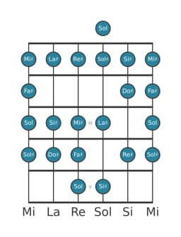 Escala de guitarra para Do sostenido Ichikosucho en posición 0