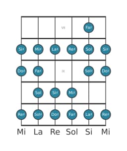 Escala de guitarra para Do sostenido Ichikosucho en posición 6