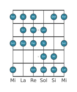 Escala de guitarra para Do sostenido Kafi raga en posición 1