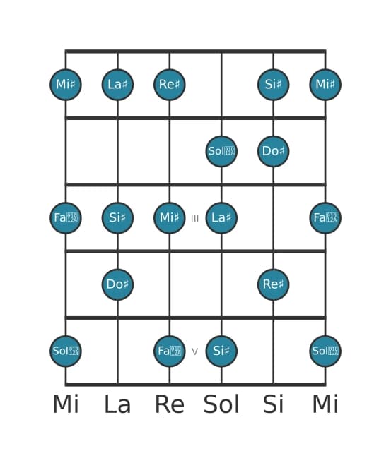 Escala de guitarra para Do sostenido Lidia aumentada en posición 0
