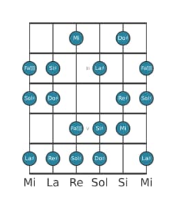 Escala de guitarra para Do sostenido Lidia disminuida en posición 1