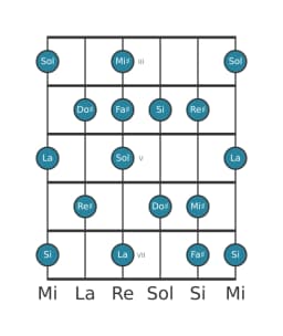 Escala de guitarra para Do sostenido Locria mayor en posición 2